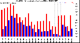 Milwaukee Weather Outdoor Temperature<br>Daily High/Low