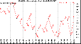 Milwaukee Weather Outdoor Temperature<br>Daily High