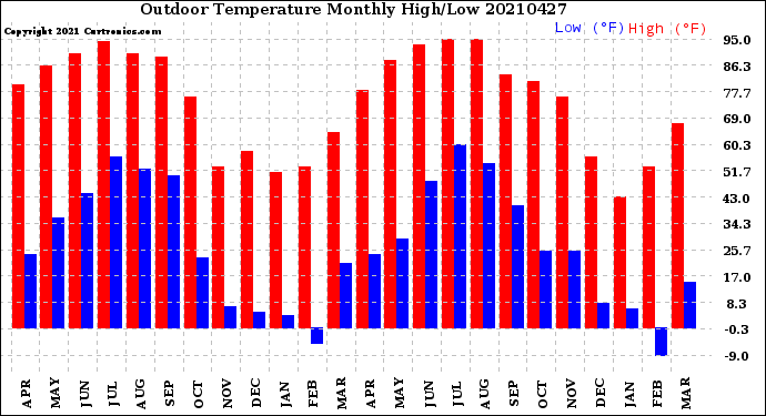 Milwaukee Weather Outdoor Temperature<br>Monthly High/Low