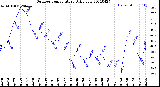 Milwaukee Weather Outdoor Temperature<br>Daily Low