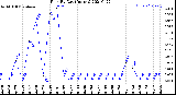 Milwaukee Weather Rain<br>By Day<br>(Inches)