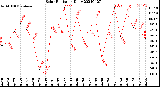 Milwaukee Weather Solar Radiation<br>Daily