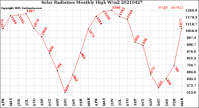 Milwaukee Weather Solar Radiation<br>Monthly High W/m2