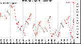 Milwaukee Weather THSW Index<br>Daily High