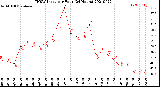 Milwaukee Weather THSW Index<br>per Hour<br>(24 Hours)