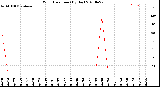 Milwaukee Weather Wind Direction<br>(By Day)