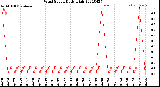 Milwaukee Weather Wind Speed<br>Daily High