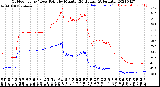 Milwaukee Weather Outdoor Temp / Dew Point<br>by Minute<br>(24 Hours) (Alternate)