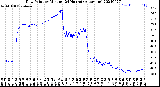 Milwaukee Weather Dew Point<br>by Minute<br>(24 Hours) (Alternate)