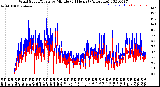 Milwaukee Weather Wind Speed/Gusts<br>by Minute<br>(24 Hours) (Alternate)