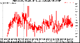 Milwaukee Weather Wind Speed<br>by Minute<br>(24 Hours) (Alternate)