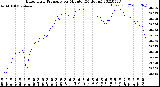 Milwaukee Weather Barometric Pressure<br>per Minute<br>(24 Hours)