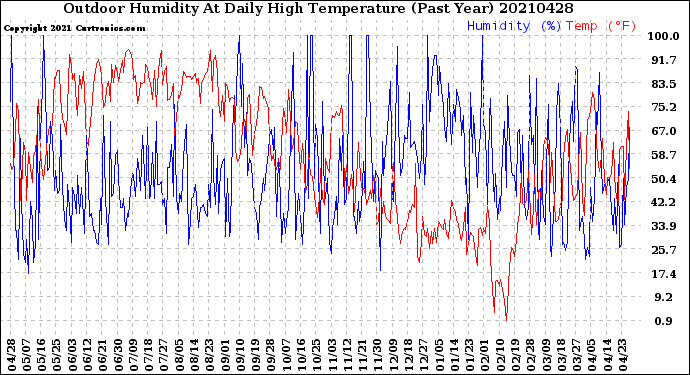 Milwaukee Weather Outdoor Humidity<br>At Daily High<br>Temperature<br>(Past Year)