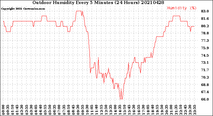 Milwaukee Weather Outdoor Humidity<br>Every 5 Minutes<br>(24 Hours)