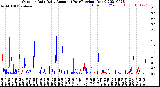 Milwaukee Weather Outdoor Rain<br>Daily Amount<br>(Past/Previous Year)