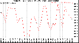 Milwaukee Weather Solar Radiation<br>Avg per Day W/m2/minute