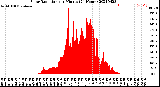 Milwaukee Weather Solar Radiation<br>per Minute<br>(24 Hours)