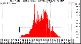 Milwaukee Weather Solar Radiation<br>& Day Average<br>per Minute<br>(Today)