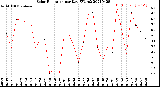 Milwaukee Weather Solar Radiation<br>per Day KW/m2