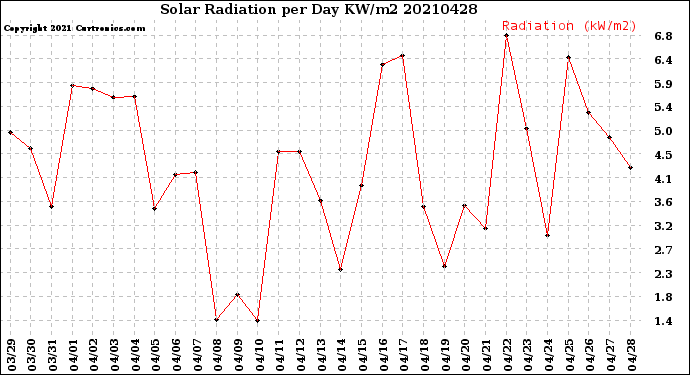 Milwaukee Weather Solar Radiation<br>per Day KW/m2