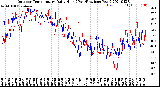 Milwaukee Weather Outdoor Temperature<br>Daily High<br>(Past/Previous Year)