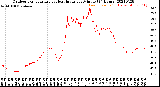 Milwaukee Weather Outdoor Temperature<br>vs Heat Index<br>per Minute<br>(24 Hours)