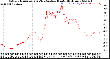 Milwaukee Weather Outdoor Temperature<br>vs Wind Chill<br>per Minute<br>(24 Hours)