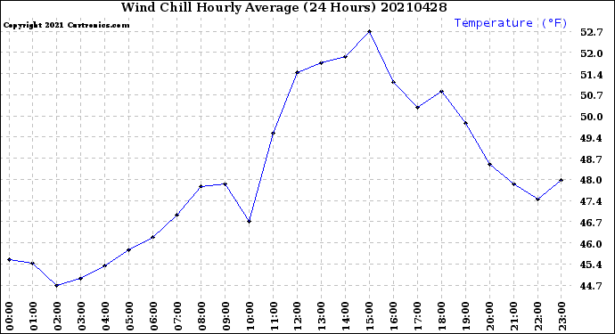 Milwaukee Weather Wind Chill<br>Hourly Average<br>(24 Hours)