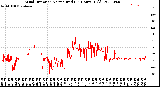 Milwaukee Weather Wind Direction<br>Normalized<br>(24 Hours) (Old)