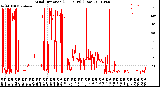 Milwaukee Weather Wind Direction<br>(24 Hours) (Raw)