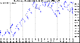 Milwaukee Weather Barometric Pressure<br>per Hour<br>(24 Hours)