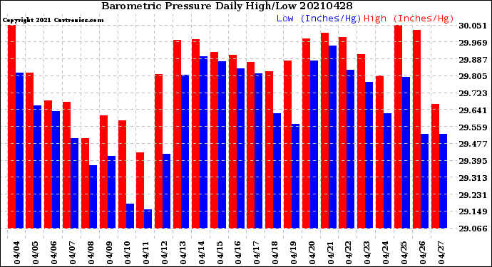 Milwaukee Weather Barometric Pressure<br>Daily High/Low