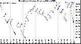 Milwaukee Weather Barometric Pressure<br>Daily High