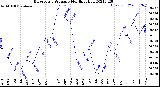 Milwaukee Weather Barometric Pressure<br>Monthly High