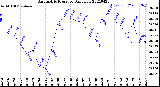 Milwaukee Weather Barometric Pressure<br>Daily Low