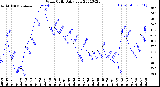 Milwaukee Weather Wind Chill<br>Daily Low