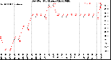 Milwaukee Weather Dew Point<br>(24 Hours)