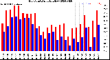 Milwaukee Weather Dew Point<br>Daily High/Low