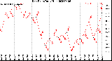 Milwaukee Weather Dew Point<br>Daily High