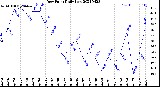 Milwaukee Weather Dew Point<br>Daily Low