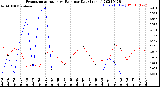 Milwaukee Weather Evapotranspiration<br>vs Rain per Day<br>(Inches)