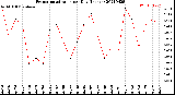 Milwaukee Weather Evapotranspiration<br>per Day (Inches)