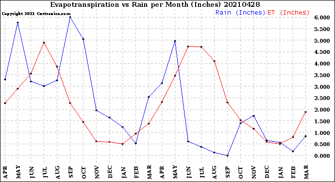 Milwaukee Weather Evapotranspiration<br>vs Rain per Month<br>(Inches)