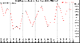 Milwaukee Weather Evapotranspiration<br>per Day (Ozs sq/ft)