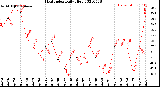 Milwaukee Weather Heat Index<br>Daily High