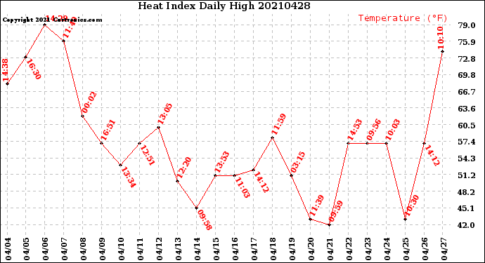 Milwaukee Weather Heat Index<br>Daily High