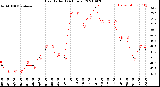 Milwaukee Weather Heat Index<br>(24 Hours)