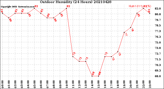 Milwaukee Weather Outdoor Humidity<br>(24 Hours)