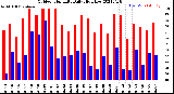 Milwaukee Weather Outdoor Humidity<br>Daily High/Low