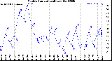 Milwaukee Weather Outdoor Humidity<br>Daily Low